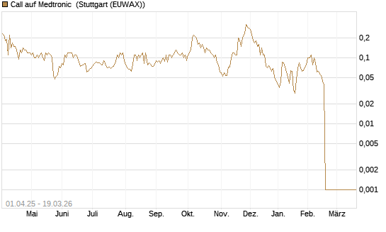 Call auf Medtronic [BNP Paribas Emissions- und Handelsges.] Chart