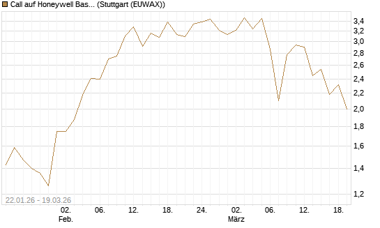 Call auf Honeywell Basket [J.P. Morgan Structured Products B.V.] Chart