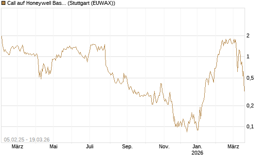 Call auf Honeywell Basket [J.P. Morgan Structured Products B.V.] Chart