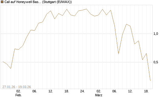 Call auf Honeywell Basket [J.P. Morgan Structured Products B.V.] Chart