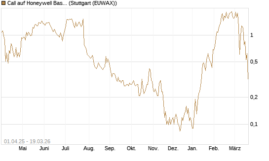 Call auf Honeywell Basket [J.P. Morgan Structured Products B.V.] Chart