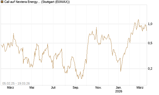 Call auf Nextera Energy [J.P. Morgan Structured Products B.V.] Chart