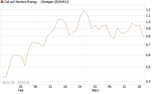 Call auf Nextera Energy [J.P. Morgan Structured Products B.V.] Chart