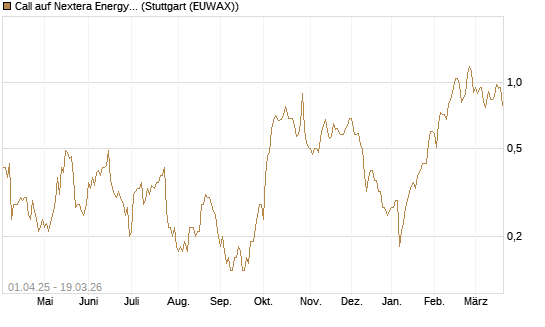 Call auf Nextera Energy [J.P. Morgan Structured Products B.V.] Chart