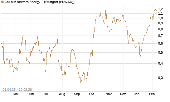 Call auf Nextera Energy [J.P. Morgan Structured Products B.V.] Chart