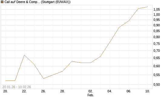 Call auf Deere & Company 	 [J.P. Morgan Structured Products B.V.] Chart