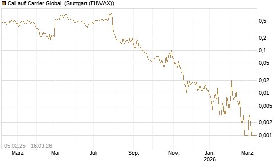Call auf Carrier Global [J.P. Morgan Structured Products B.V.] Chart