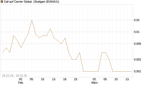 Call auf Carrier Global [J.P. Morgan Structured Products B.V.] Chart