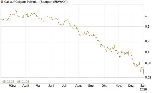 Call auf Colgate-Palmolive [J.P. Morgan Structured Products B.V.] Chart