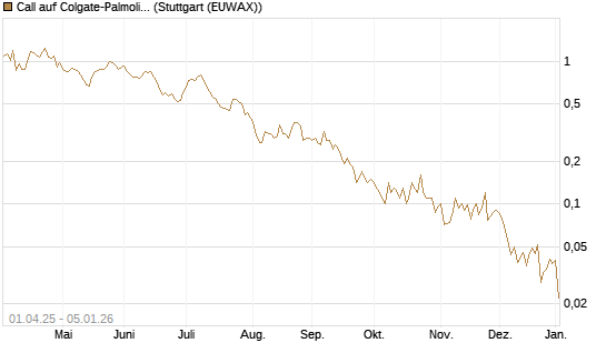 Call auf Colgate-Palmolive [J.P. Morgan Structured Products B.V.] Chart