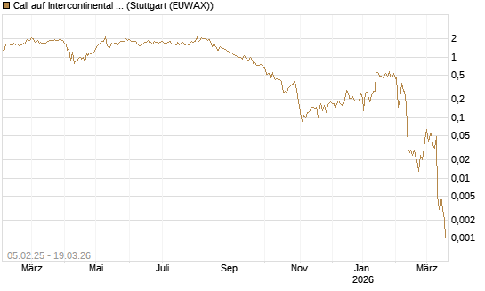 Call auf Intercontinental Exchange [J.P. Morgan Structured Products B.V.] Chart