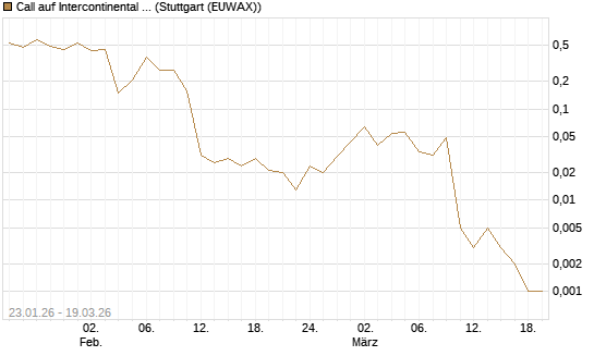Call auf Intercontinental Exchange [J.P. Morgan Structured Products B.V.] Chart