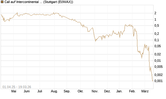 Call auf Intercontinental Exchange [J.P. Morgan Structured Products B.V.] Chart