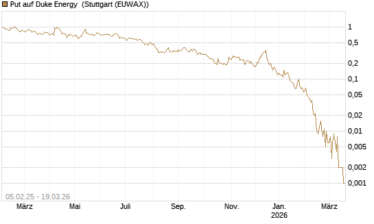 Put auf Duke Energy [J.P. Morgan Structured Products B.V.] Chart
