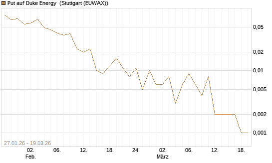 Put auf Duke Energy [J.P. Morgan Structured Products B.V.] Chart