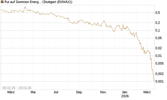 Put auf Dominion Energy [J.P. Morgan Structured Products B.V.] Chart