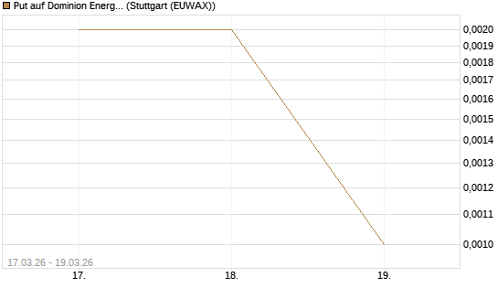 Put auf Dominion Energy [J.P. Morgan Structured Products B.V.] Chart