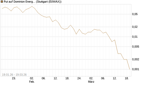 Put auf Dominion Energy [J.P. Morgan Structured Products B.V.] Chart