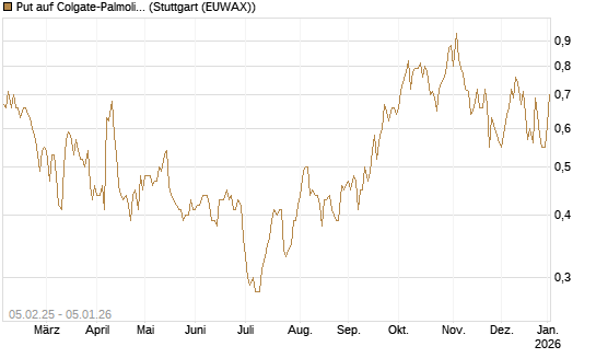 Put auf Colgate-Palmolive [J.P. Morgan Structured Products B.V.] Chart