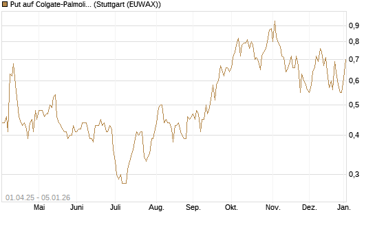 Put auf Colgate-Palmolive [J.P. Morgan Structured Products B.V.] Chart