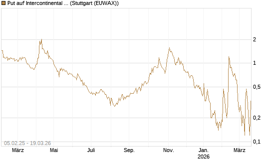 Put auf Intercontinental Exchange [J.P. Morgan Structured Products B.V.] Chart