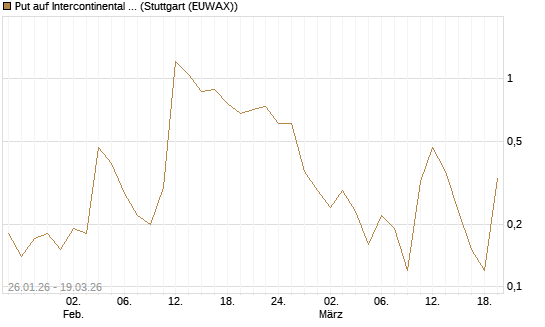 Put auf Intercontinental Exchange [J.P. Morgan Structured Products B.V.] Chart