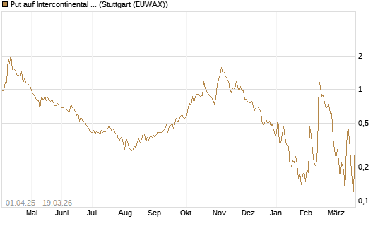 Put auf Intercontinental Exchange [J.P. Morgan Structured Products B.V.] Chart