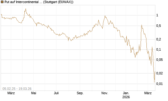 Put auf Intercontinental Exchange [J.P. Morgan Structured Products B.V.] Chart