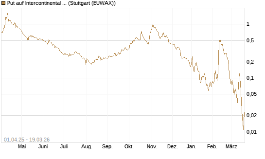 Put auf Intercontinental Exchange [J.P. Morgan Structured Products B.V.] Chart