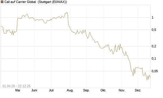 Call auf Carrier Global [J.P. Morgan Structured Products B.V.] Chart