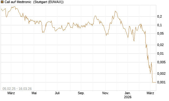 Call auf Medtronic [J.P. Morgan Structured Products B.V.] Chart