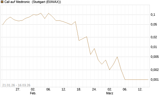 Call auf Medtronic [J.P. Morgan Structured Products B.V.] Chart
