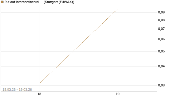 Put auf Intercontinental Exchange [J.P. Morgan Structured Products B.V.] Chart