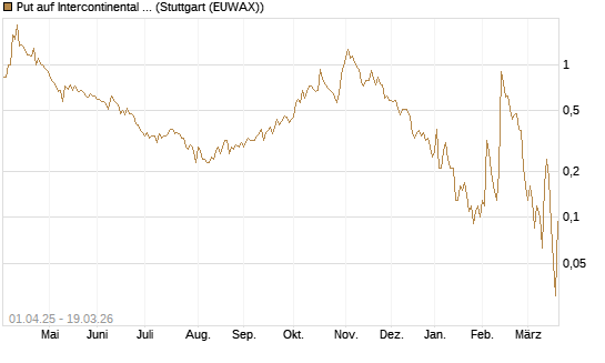 Put auf Intercontinental Exchange [J.P. Morgan Structured Products B.V.] Chart