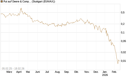 Put auf Deere & Company 	 [J.P. Morgan Structured Products B.V.] Chart