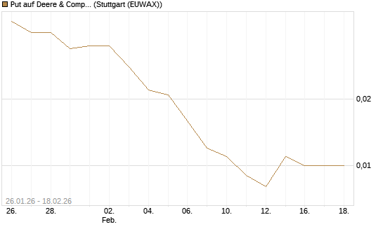 Put auf Deere & Company 	 [J.P. Morgan Structured Products B.V.] Chart