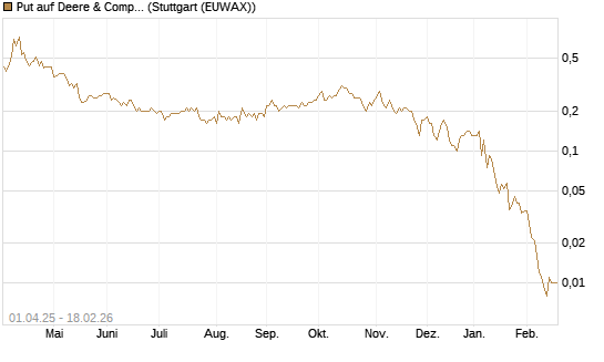Put auf Deere & Company 	 [J.P. Morgan Structured Products B.V.] Chart