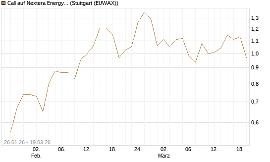 Call auf Nextera Energy [J.P. Morgan Structured Products B.V.] Chart