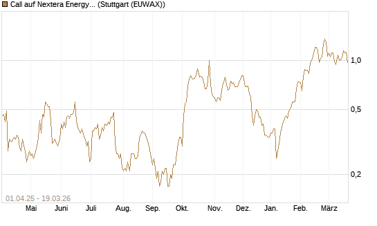 Call auf Nextera Energy [J.P. Morgan Structured Products B.V.] Chart