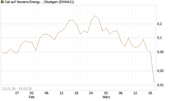 Call auf Nextera Energy [J.P. Morgan Structured Products B.V.] Chart