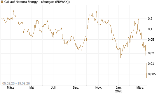 Call auf Nextera Energy [J.P. Morgan Structured Products B.V.] Chart