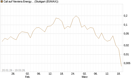 Call auf Nextera Energy [J.P. Morgan Structured Products B.V.] Chart