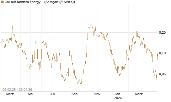 Call auf Nextera Energy [UniCredit Bank GmbH] Chart