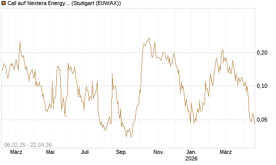 Call auf Nextera Energy [UniCredit Bank GmbH] Chart
