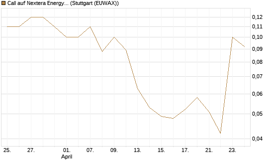 Call auf Nextera Energy [UniCredit Bank GmbH] Chart