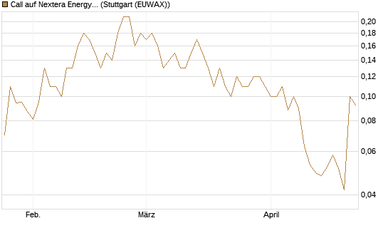 Call auf Nextera Energy [UniCredit Bank GmbH] Chart