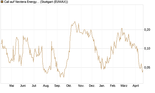Call auf Nextera Energy [UniCredit Bank GmbH] Chart