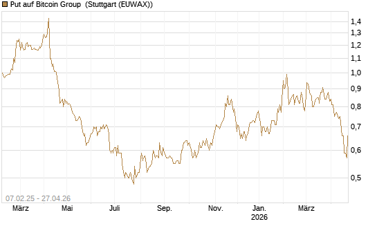 Put auf Bitcoin Group [DZ BANK AG] Chart
