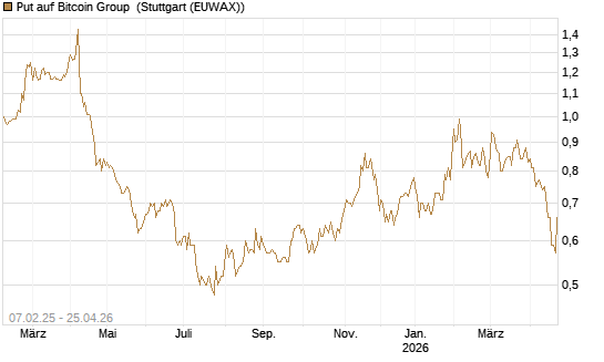 Put auf Bitcoin Group [DZ BANK AG] Chart