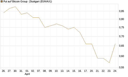 Put auf Bitcoin Group [DZ BANK AG] Chart